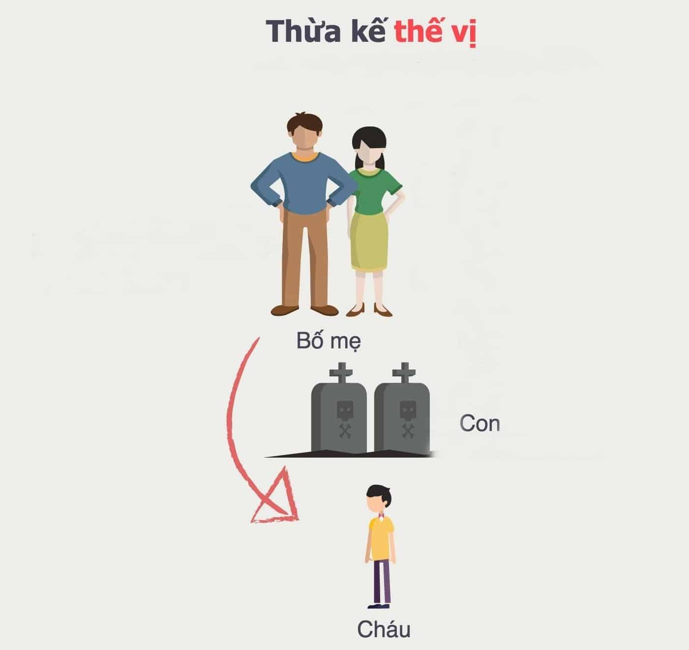 Cha chết trước ông nội thì chia tài sản như thế nào?