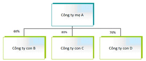 Trình tự, thủ tục thành lập công ty con năm 2022