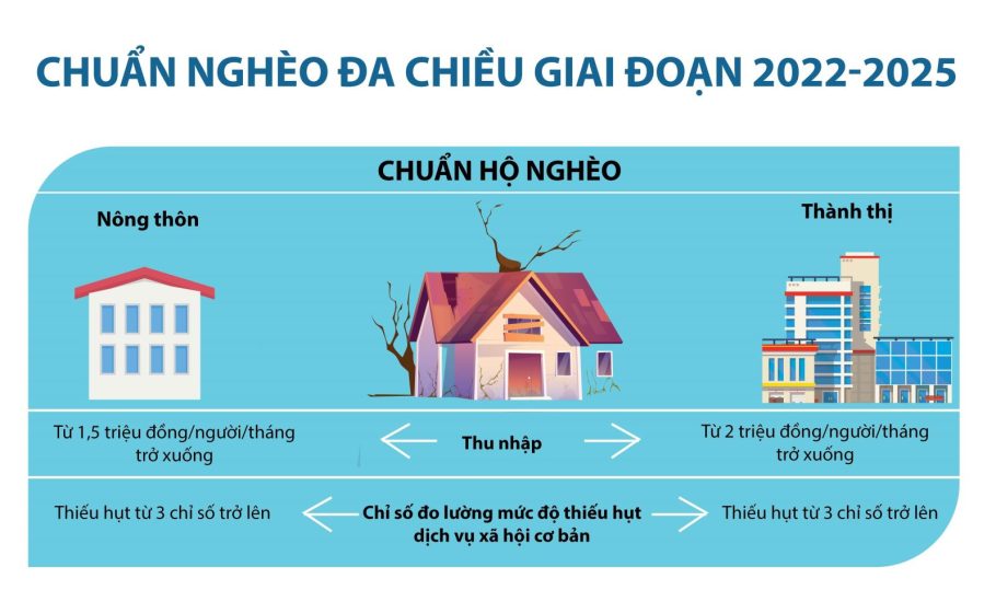 Quy định hộ nghèo mới năm 2022