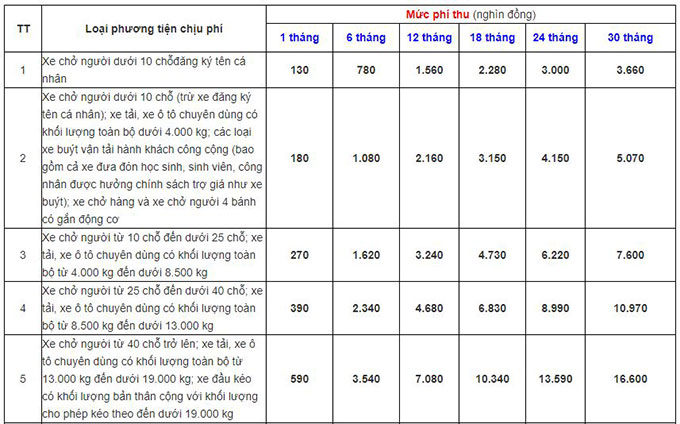 Xe không lưu hành có phải nộp phí đường bộ không