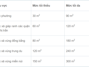 Mỗi hộ gia đình được bao nhiêu đất thổ cư