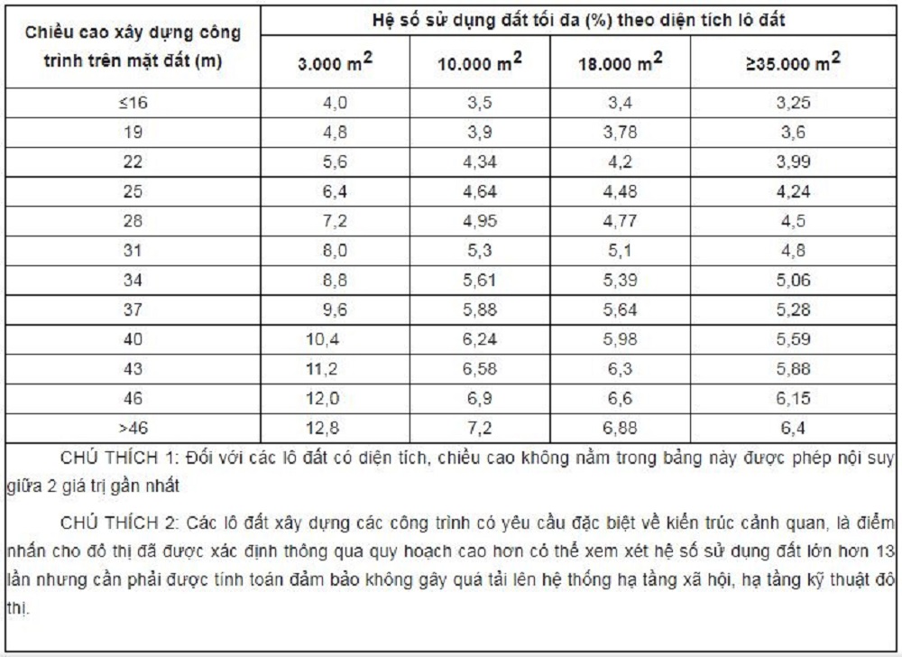 Cách tính hệ số sử dụng đất chung cư