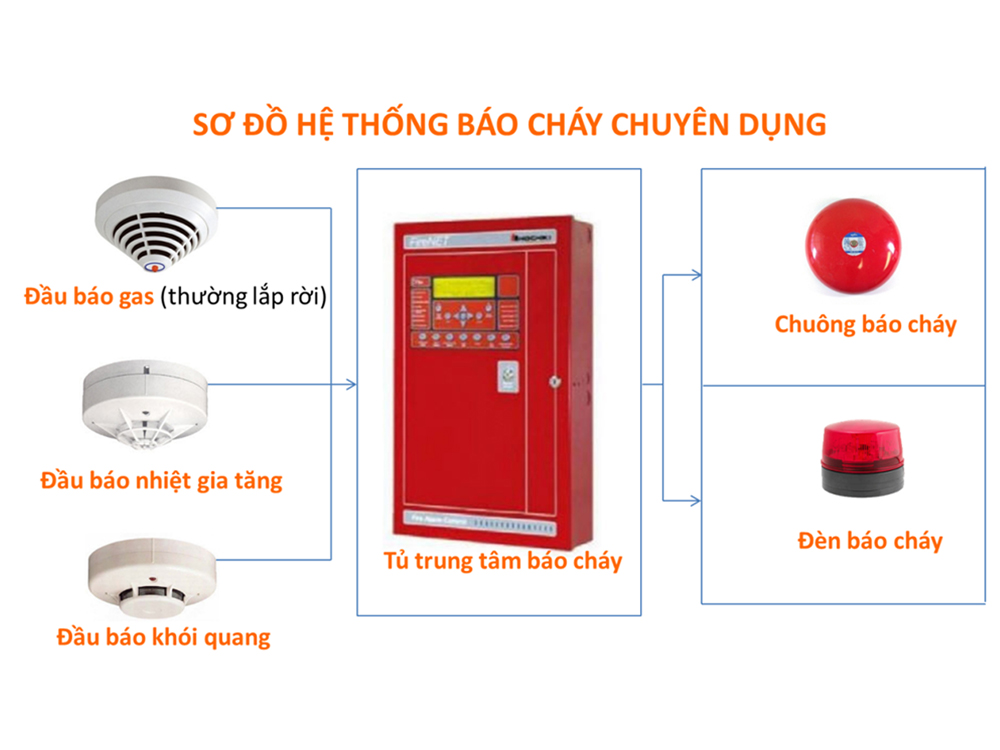 Tiêu chuẩn PCCC cho nhà hàng